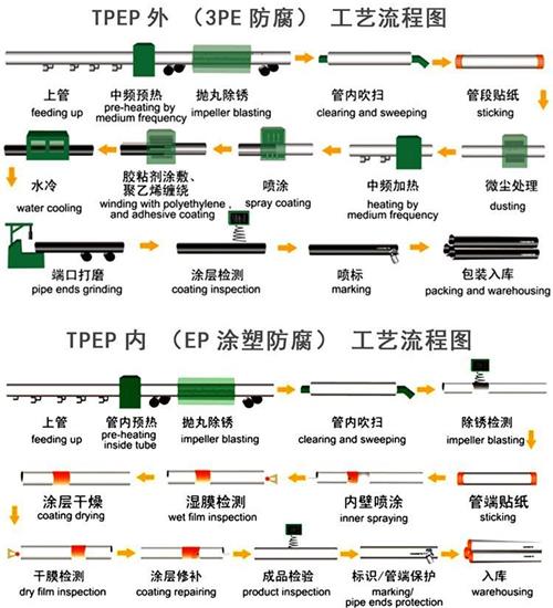 宿州tpep防腐钢管厂家工艺流程