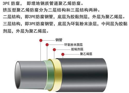 宿州3pe防腐钢管厂家结构特点