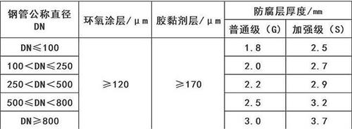 宿州3pe防腐钢管供应涂层参数