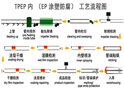 宿州TPEP防腐钢管厂家工艺